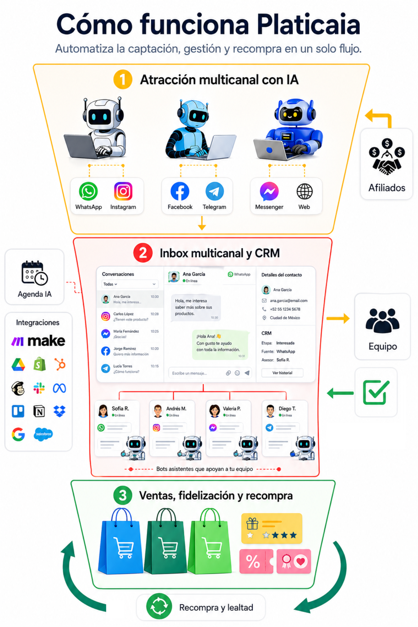 Diagrama visual del flujo de Platicaia: canales, agentes IA, CRM, equipo, agenda, afiliados y recompensas